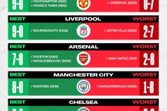 英超最新积分榜：利物浦豪取5连胜5分领跑，曼联险胜蓝军攀升第9